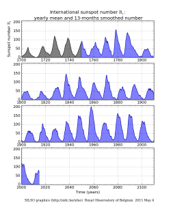 Det internationella solfläckstalet sedan 1700. (Data från SILSO.)  Den innevarande solcykeln är den svagaste sedan mellankrigstiden.